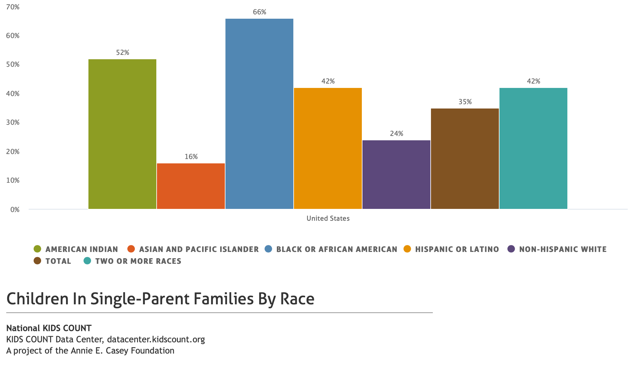 from 2009-2016, Black or African American children had the highest rate of ...