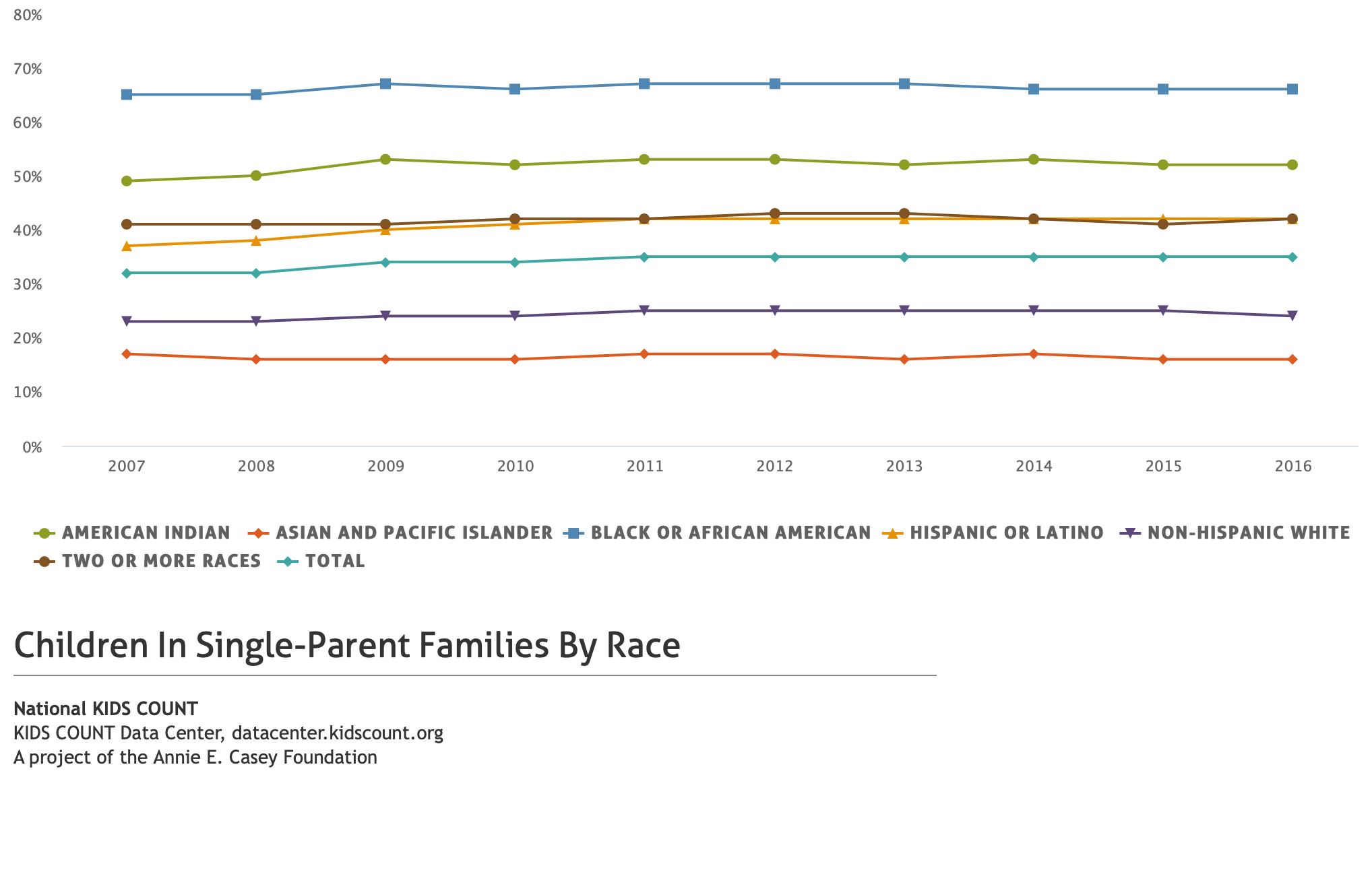Children in single-parent families by race (Annie E. Casey Foundation ...